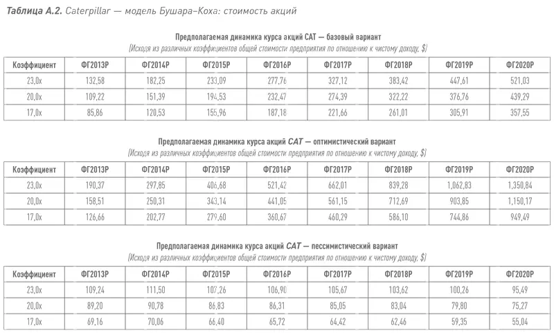 Путь Caterpillar Уроки лидерства роста и борьбы за стоимость - фото 60