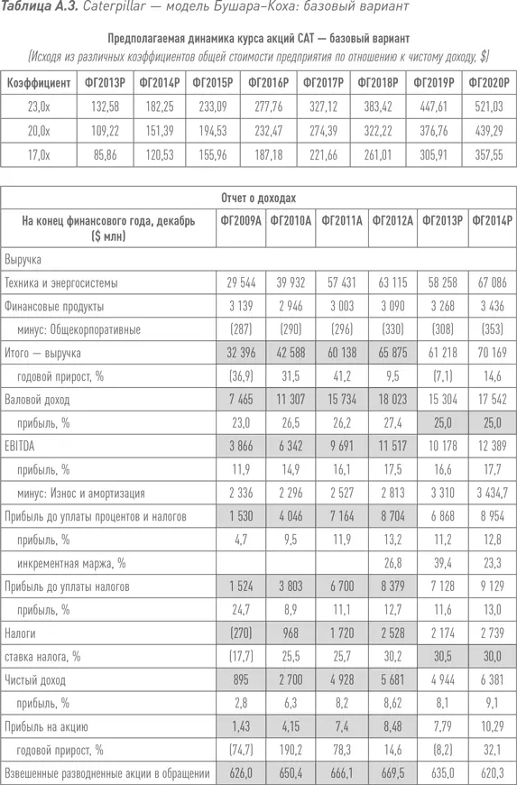 Путь Caterpillar Уроки лидерства роста и борьбы за стоимость - фото 61