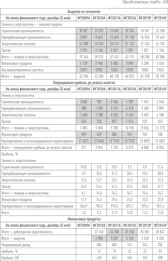 Путь Caterpillar Уроки лидерства роста и борьбы за стоимость - фото 65