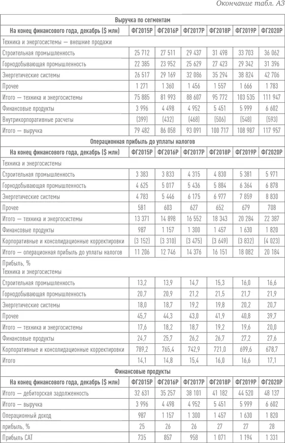 Путь Caterpillar Уроки лидерства роста и борьбы за стоимость - фото 66