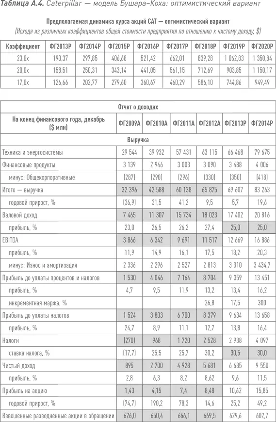 Путь Caterpillar Уроки лидерства роста и борьбы за стоимость - фото 67