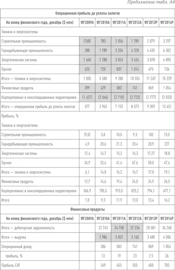 Путь Caterpillar Уроки лидерства роста и борьбы за стоимость - фото 71