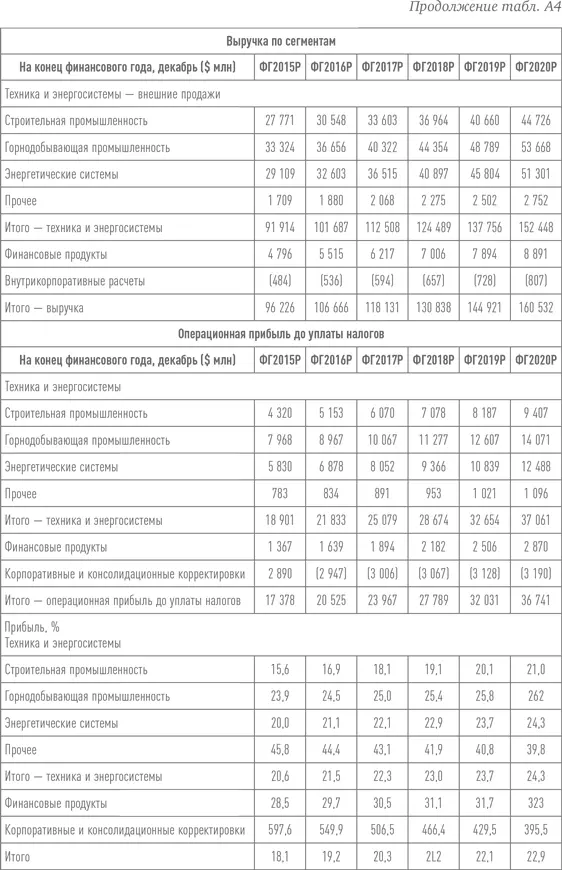 Путь Caterpillar Уроки лидерства роста и борьбы за стоимость - фото 72