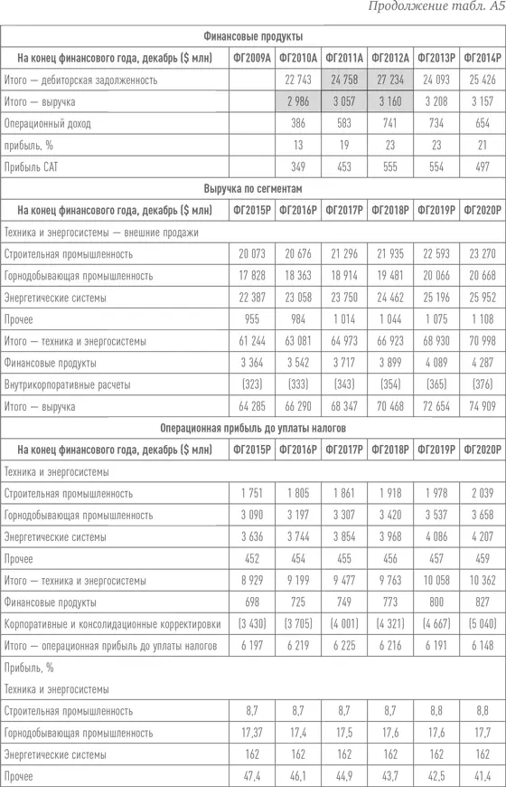 Примечания Глава 1 Но дела Caterpillar теряла 117 млн Финансовые - фото 78