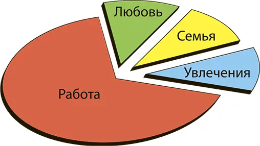 Упражнение Распределение времени Благодаря этому упражнению вы осознаете - фото 82