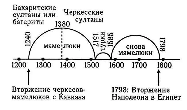 Рис 125 Скалигеровская хронология средневекового Египта В 12011202 годах в - фото 126