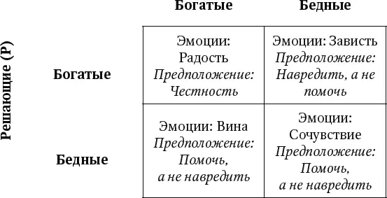 Рис 61 Предположения относительно эмоций и поступков бедной и богатой - фото 6