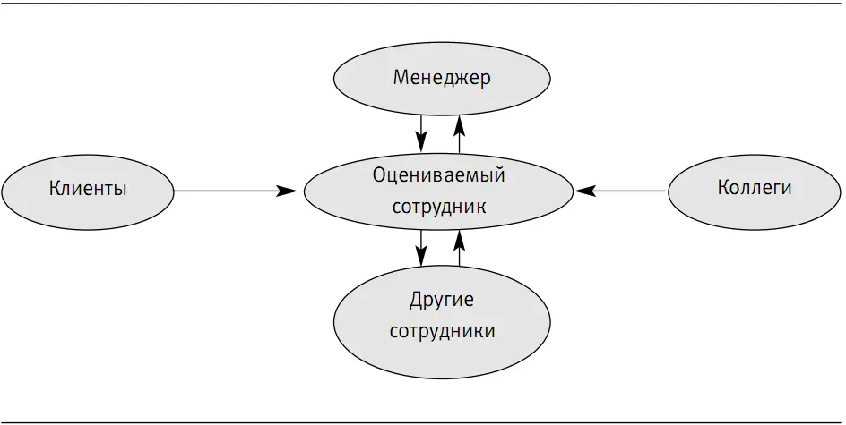 Рис 71 Оценка 360 градусов Основные цели оценки 360 градусов - фото 5