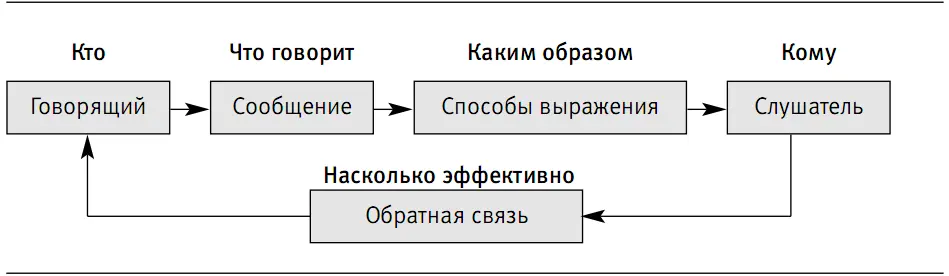 Рис 81 Традиционная схема процесса общения Однако эта ограниченная модель не - фото 6