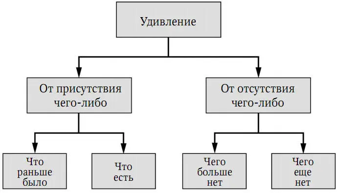 Рис 62Четыре типа удивления 1 Можно легко удивиться присутствию чегото - фото 37