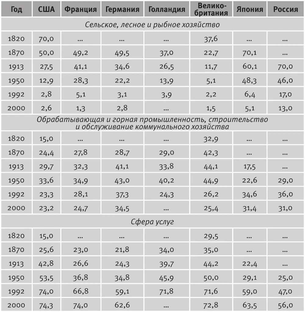 ИсточникMaddison A Monitoring the World Economy 18201992 P OECD 1995 - фото 7