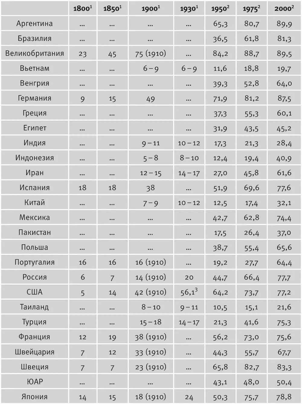 Источник 1 Bairoch P Cities and Economic Development From the Dawn of - фото 8