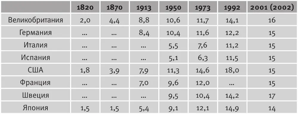 ИсточникMaddison A Monitoring the World Economy 18201992 P OECD 1995 - фото 9