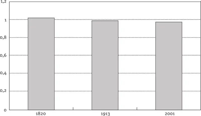 ИсточникMaddison A The World Economy A Millenial Perspective P OECD 2001 - фото 12