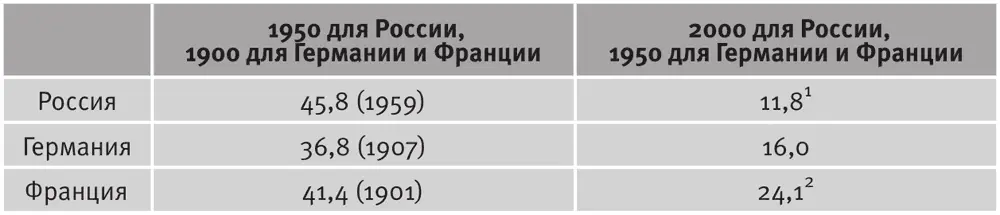 ИсточникMitchell B R International Historical Statistics Europe 17501993 - фото 16