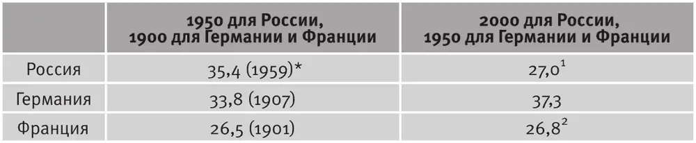 ИсточникMitchell B R International Historical Statistics Europe 17501993 - фото 17