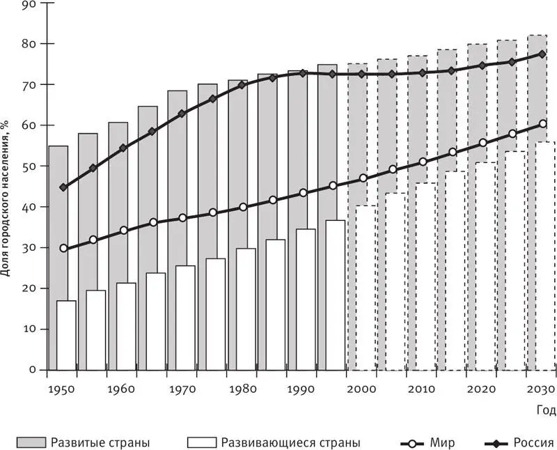 Источник UNPD World Urbanization Prospects The 2001 Revision По некоторым - фото 18