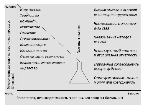 Рисунок 11 Поток микроменеджмента Такие важные и полезные действия - фото 2