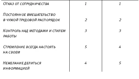 Каковы причины возникновения микроменеджмента Люди которых уличают в - фото 4