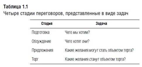 Переговоры можно рассматривать как ритуал отражающий соотношение задач - фото 4
