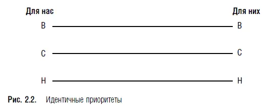 На рис 22 переговорщики имеют идентичные приоритеты по всем переговорным - фото 8