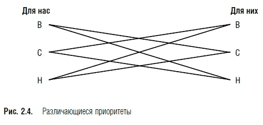Именно различие приоритетов или оценок позволяет найти решение проблем так как - фото 10