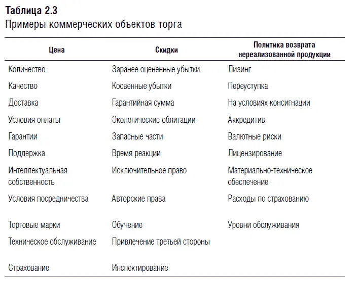 Объекты торга помогают найти выход из переговорного тупика Например если мы - фото 14