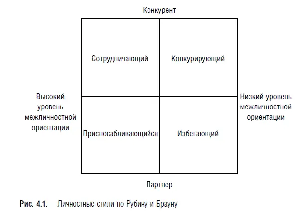 Таким образом можно выделить четыре стиля конкурирующий избегающий - фото 27