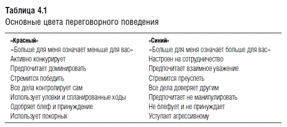 Красное поведение вытекает из установок согласно которым переговоры являются - фото 31