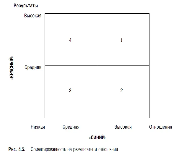 Если для вас характерна низкая ориентированность как на результат так и на - фото 32