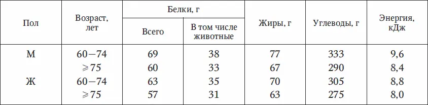 Жирытоже служат источником энергии для организма человека Они откладываются - фото 9