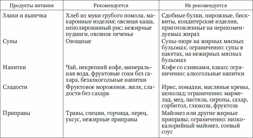 Химический состав пищи Питание человека складывается из многих факторов - фото 19