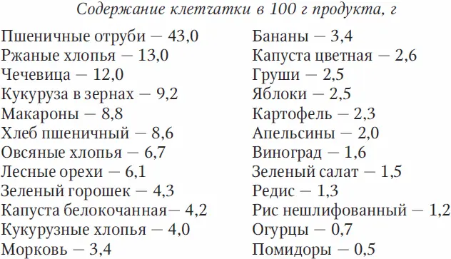 Сахар это чистый углевод который очень быстро всасывается в кровь в ЖКТ и - фото 20