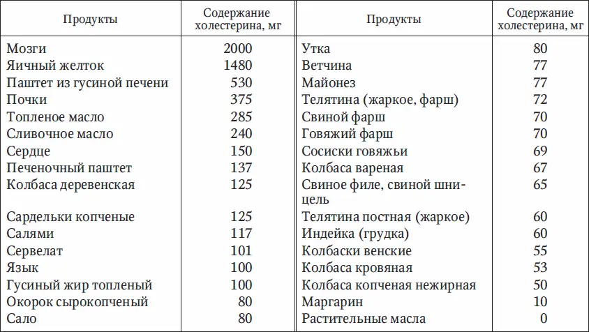Образуется холестерин в основном в печени 1525 гсут с пищей же его - фото 24