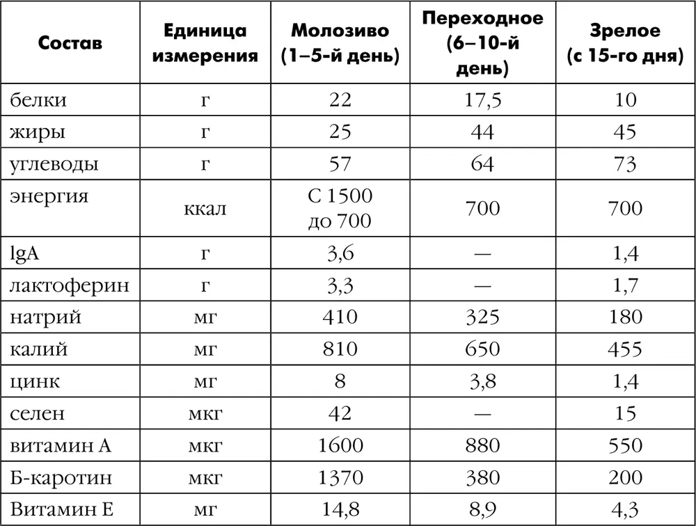 После родов в первые дватри дня у женщины вырабатывается молозиво которое - фото 181