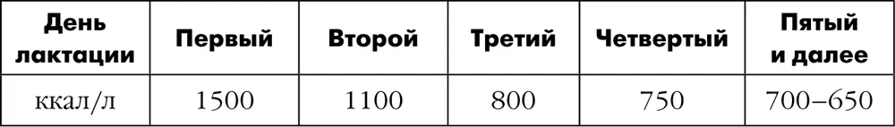 Примечание в молозиве намного меньше жира чем в зрелом молоке но по - фото 182