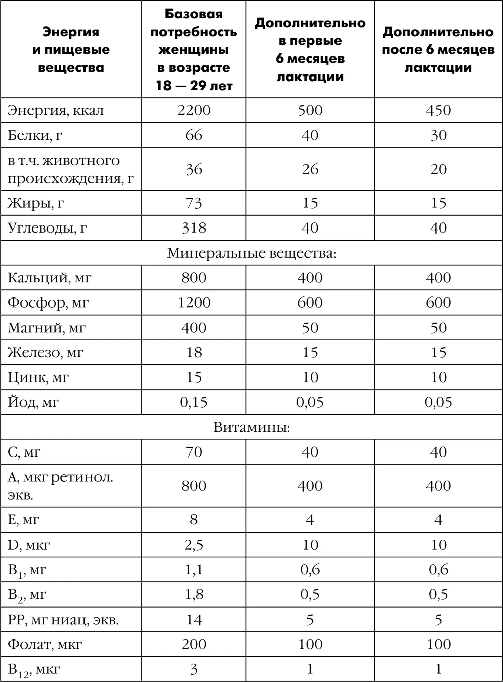 Полноценное питание кормящей материобеспечивается ежедневным употреблением в - фото 346