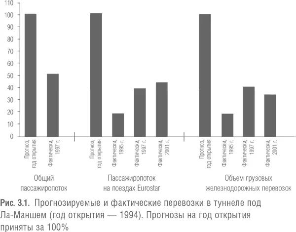Прогнозирование движения транспорта по туннелю под ЛаМаншем осуществляется с - фото 8