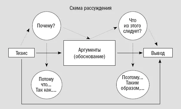 Рис 12 Техника рассуждения Аргументация Аргументация это процесс - фото 20