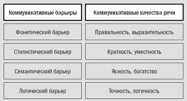 Рис 16 Коммуникативные барьеры и качества речи Фонетический барьер - фото 24