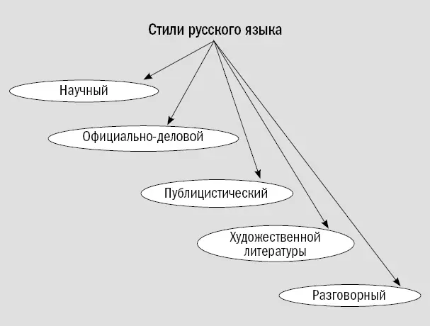 Рис 17 Стили русского языка Разговорный стиль стиль устной речи - фото 25