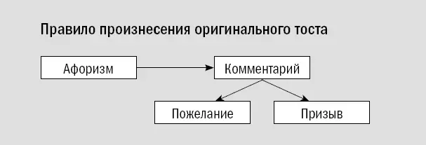 Рис 22 Правило оригинального тоста Пример Ктото из мудрых сказал что - фото 39