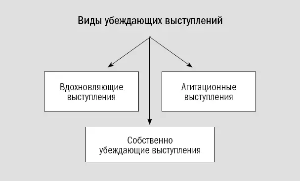 Рис 23 Убеждающие выступления Вдохновляющее выступление Цель создать у - фото 40