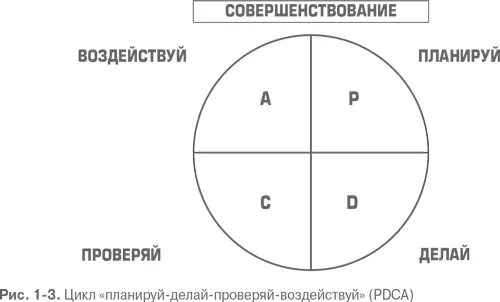 Планируй предполагает что должны быть установлены цели для совершенствования - фото 3