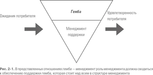 Менеджмент существует чтобы помочь гемба лучше выполнять свое предназначение - фото 5