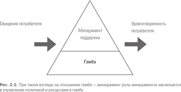 С точки зрения отношений гемба менеджмент возможны два равноправных хотя и - фото 6