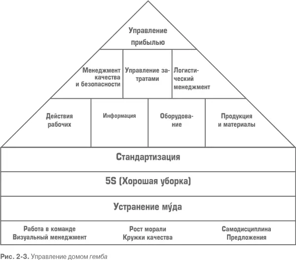 На рис 23 Дом гемба представлена общая панорама действий взгляд с - фото 7