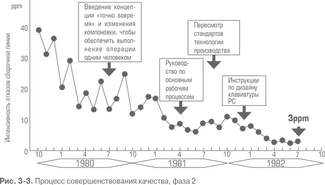 В целом пока уровень брака выражается в процентах компании могут достигать - фото 10