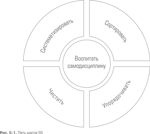 Сейри сортировать Первый шаг поддержания порядка состоит в разделении всех - фото 13