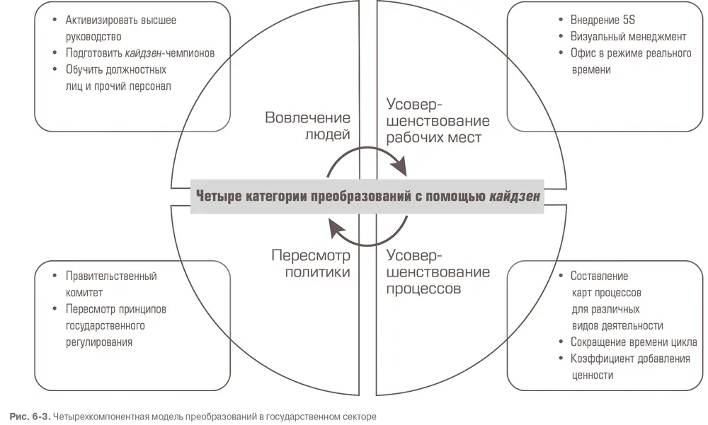 Вторая составляющая Усовершенствование рабочих мест опирается на такие - фото 17